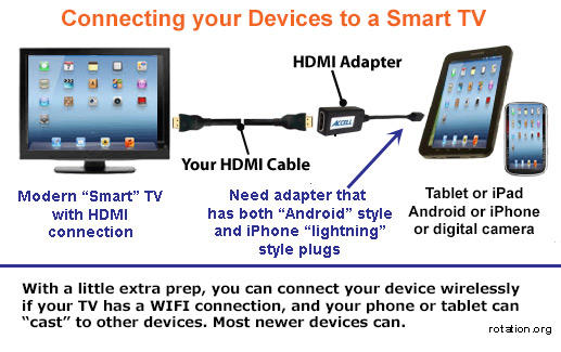 a graphic showing how to connect devices
