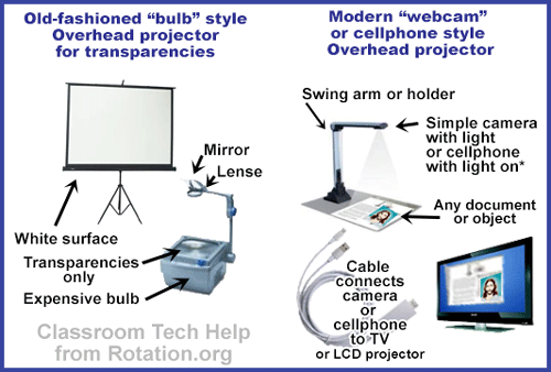 Camera Style Overhead Projector for Sunday School